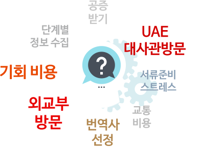 공증받기 , 단계별 정보 수집 , 기회 비용 , 외교부 방문 , 번역사 선정 , 교통 비용 , 서류준비스트레스 , UAE 대사관 방문