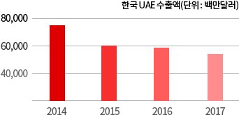 한국 UAE 수출액